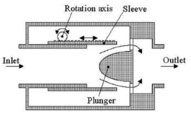 Configuration of flow control part