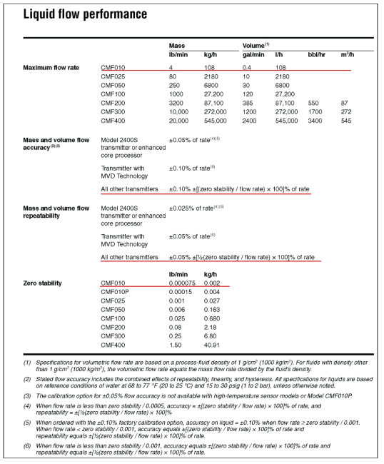 CMF010M ; Micro motion 질량유량계 Spec. (A)