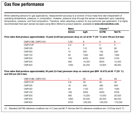 CMF010M ; Micro motion 질량유량계 Spec. (B), Accuracy : ±0.1% of rate(Liquid), ±0.35% of rate(GAS)