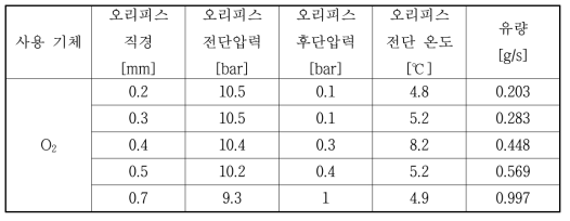 오리피스 통과 시 기체산소의 유량변화