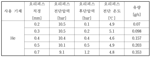 오리피스 통과 시 헬륨의 유량변화