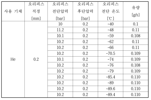 오리피스 0.2 mm에서 극저온 헬륨의 물리량 분포