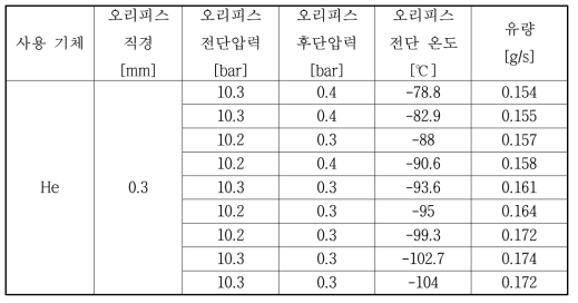 오리피스 0.3 mm에서 극저온 헬륨의 물리량 분포