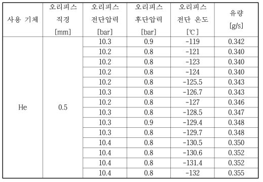 오리피스 0.5 mm에서 극저온 헬륨의 물리량 분포