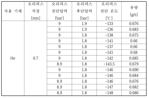 오리피스 0.7 mm에서 극저온 헬륨의 물리량 분포