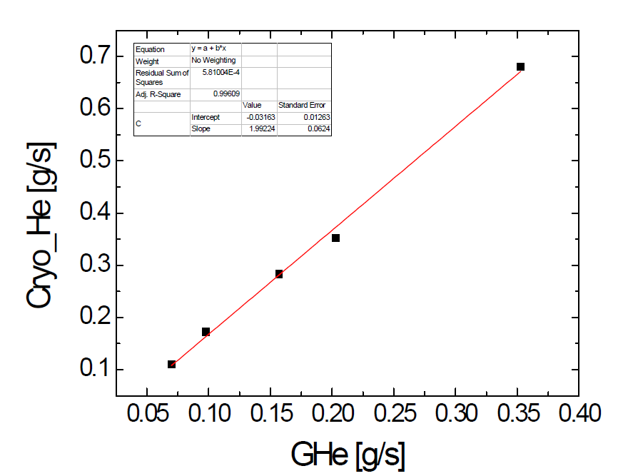 상온 헬륨 유량에 대한 극저온 헬륨의 유량관계