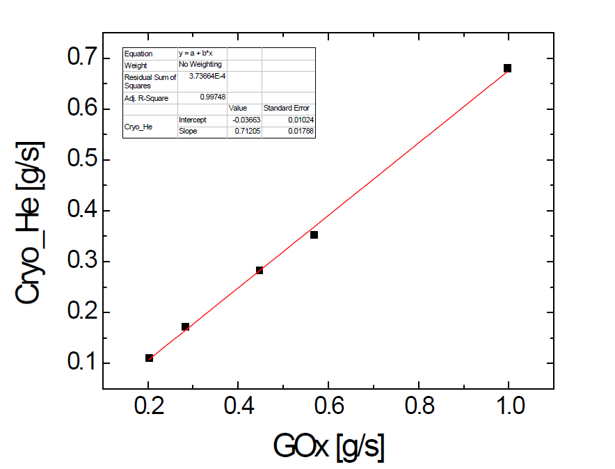 상온 산소 유량에 대한 극저온 헬륨의 유량관계