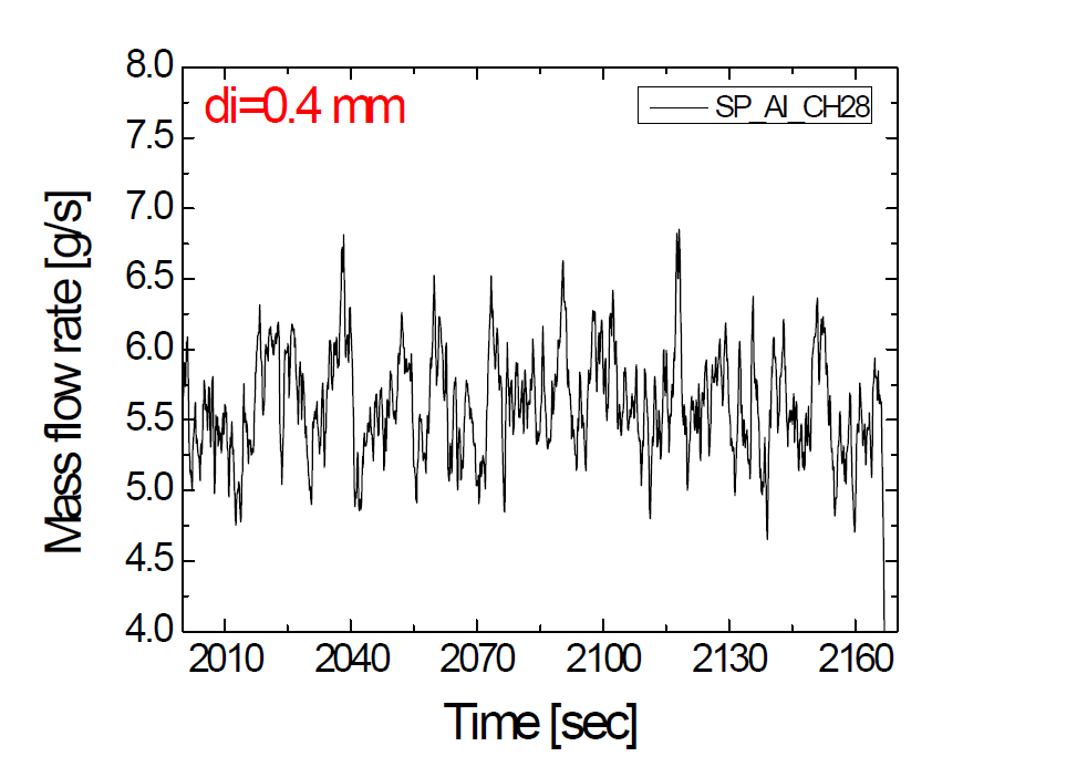 오리피스 0.4 mm에서 발생된 산소 유량
