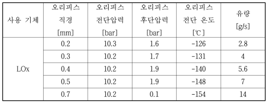 각 오리피스 통과 시 액화 된 산소의 유량변화 및 물리량 변화