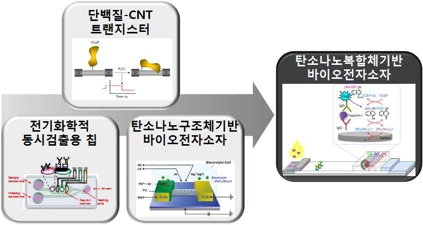 3세부과제 최종 연구 결과물