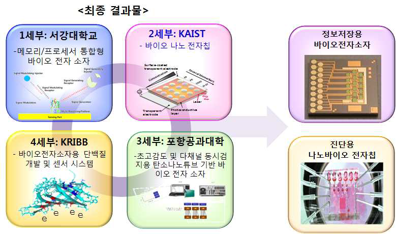 최종 연구 결과물