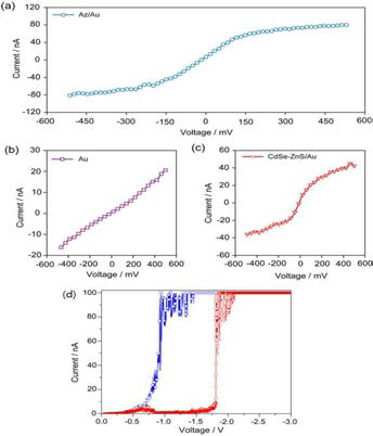 (a) 재조합 아주린의 I-V 커브특성, (b) 금기판의 I-V 커브특성, (c) 재조합 아주린/퀀텀닷의 I-V 커브특성, (d) 재조합 아주린/퀀텀닷이 갖고 있는 메모리 특성
