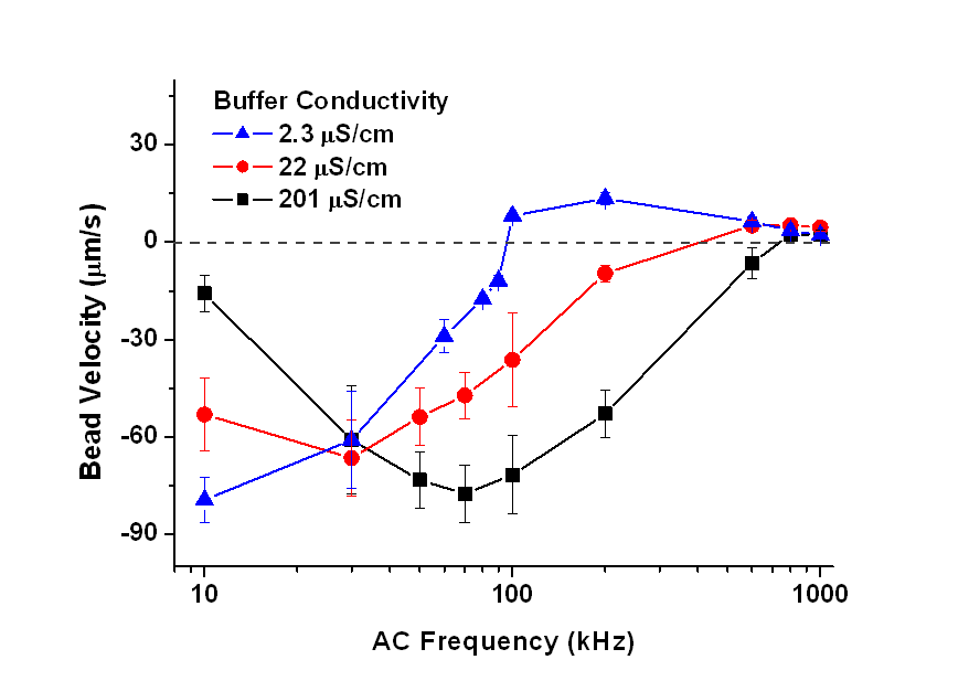 나노바이오 LOD 내에서 Buffer conductivity와 인가된 교류 주파수에 따른 Streptavidin이 고정화된 20 μm 지름의 Polystyrene 미세입자의 DEP 운동 특성