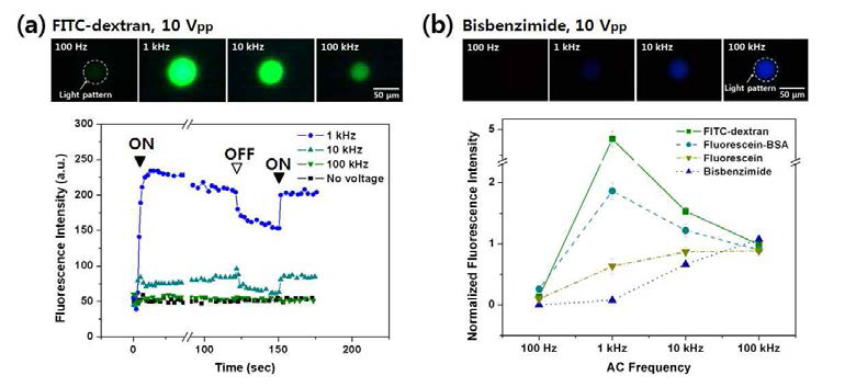 나노바이오 LOD 내에서의 (a) 인가전압의 유무, 주파수에 따른 FITC-dextran 분자의 거동 특성과 (b) Fluorescein-BSA, Fluorescein, Bisbenzimide와 같은 다양한 분자들의 전압 주파수에 따른 거동 특성
