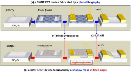 Photolithography (위) 와 shadow mask (아래)를 이용하여 제작된 탄소나노튜브 트랜지스터