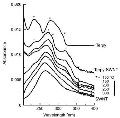 Terpy 분자와 terpy 분자가 기능화 된 단일벽 탄소나노튜브의 UV-Vis spectra와 이들의 열적 안정성을 테스트한 UV-Vis spectra.