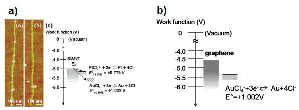a) 탄소나노튜브 표면에 자발적으로 형성된 금, 백금 나노입자의 AFM 이미지와 환원전위 관계 도식, b) 그래핀의 일함수와 AuCl4 -이온의 환원 전위 관계 도식