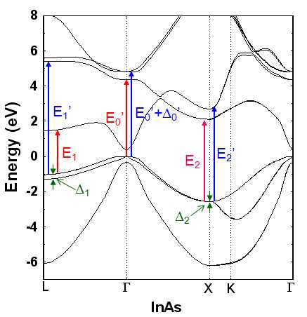 Energy band diagram and bandgap in InAs.