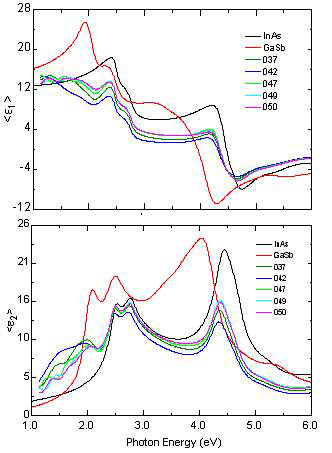 Real (ε1, upper) and imaginary (ε2, lower) dielectric functions measured from [InAs/GaSb]-SLS with different thickness of InAs.