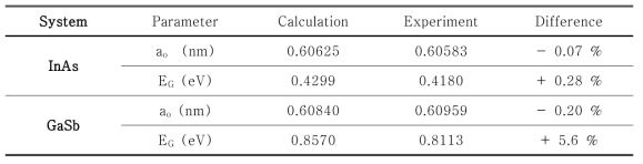 Lattice constant (ao) and energy gap (EG) of unstrained bulk InAs and GaSb calculated by DFT methodology and their experimental values.