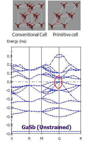 Energy band structure of unstrained bulk GaSb calculated by DFT methodology.