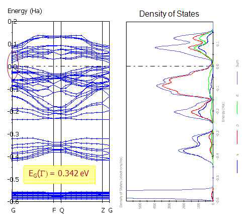Energy band structure and density of states (DOS) of 4/4-ML [InAs/GaSb]-SLS calculated by DFT.