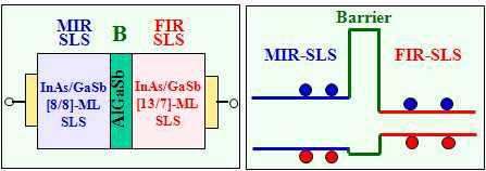 Schematic diagrams for device and energy band of n-B-n [InAs/GaSb]-SLIP.
