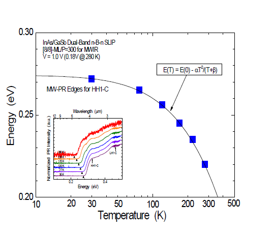 Absorption edge energy for HH1-C transition in MIR-SLS plotted as a function of temperature that follows the Varshni empirical equation and temperature-dependence of MW-PR spectra (inset).