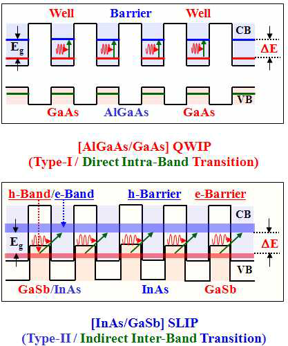 Type-I/type-II band alignment and direct/indirect transition scheme.