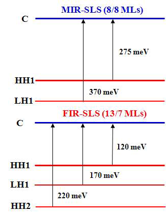 Schematic energy band diagram showing transition in MIR/FIR -SLS of InAs/GaSb ([8/8]/[13/7]-ML) dual-band n-B-n SLIP.