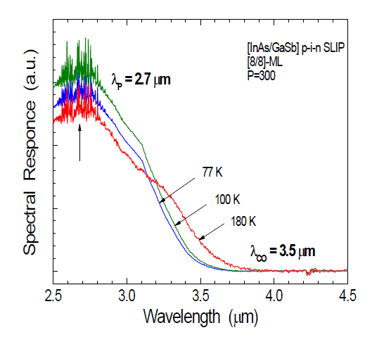 PR spectra measured from test device of [320x256]-FPA SLIP.