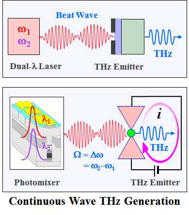 Schematic diagram for continuous-wave THz generation by dual-wavelength LD.