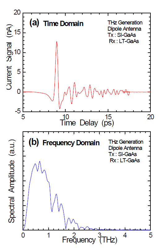 THz spectra in (a) time domain and (b) frequency domain.