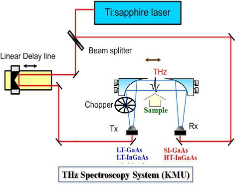 THz-TDS system (KMU).