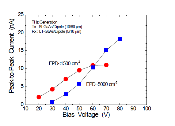 Bias dependent THz generation of SI-GaAs with different EPDs