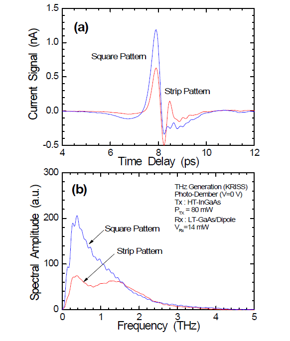 Pattern dependence of THz generation characteristics in HTG-InGaAs.