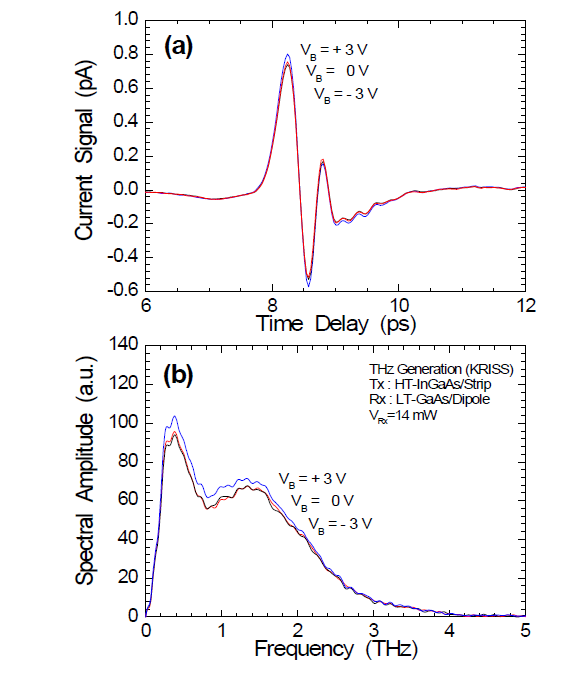 Bias dependence of THz generation characteristics in HTG-InGaAs.