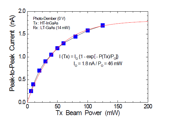 THz current of HTG-InGaAs plotted as a function of laser power.