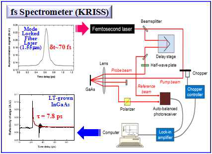 Experimental setup of fs pump-probe spectroscopy for lifetime measurement.