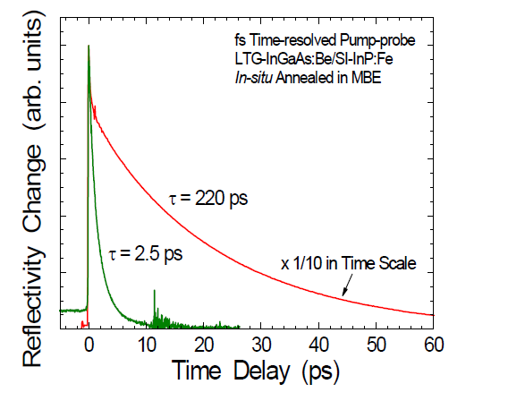 Decay curves for carrier lifetime analysis.