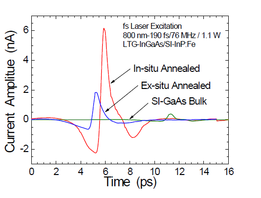 Time-domain THz spectra of LTG-InGaAs emitters.