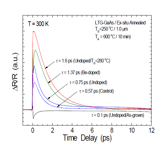 Carrier lifetime decay curves for various LTG-GaAs samples.