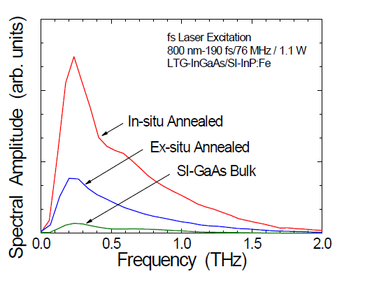 Fourier-transformed THz spectra of LTG-InGaAs emitters.
