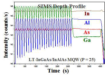 SIMS depth profile of InGaAs/InAlAs MQW (P=25) structure.