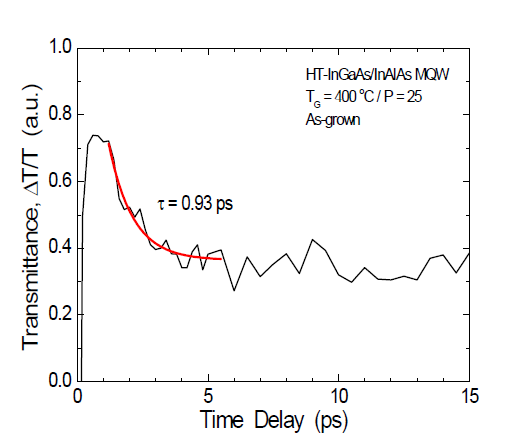 fs decay curve showing carrier lifetime taken from HT-MQW (P=25).