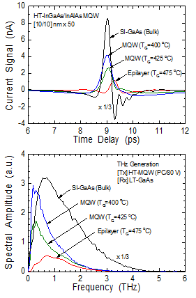 THz generation characteristics of HTG-MQW.