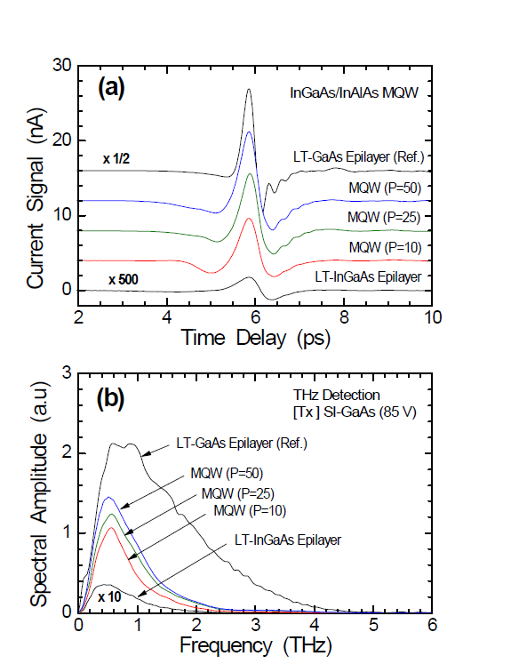 THz detection characteristics of HTG-MQW with different period.