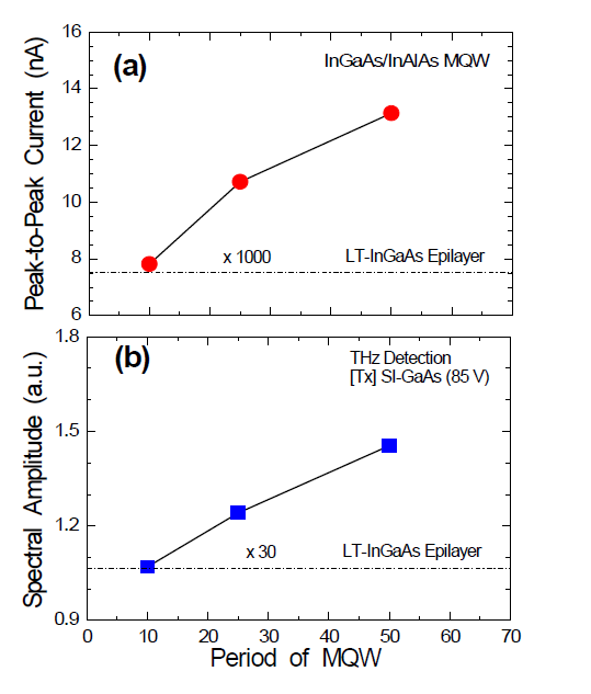 (a) Period dependence of (a) p-p current and (b) spectral amplitude in HTG-MQW.