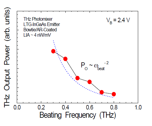 THz output power of LTG-InGaAs based photomixer plotted as a function of beat frequency.