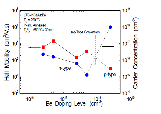 Hall results of LTG-InGaAs layers as a function of Be doping level.